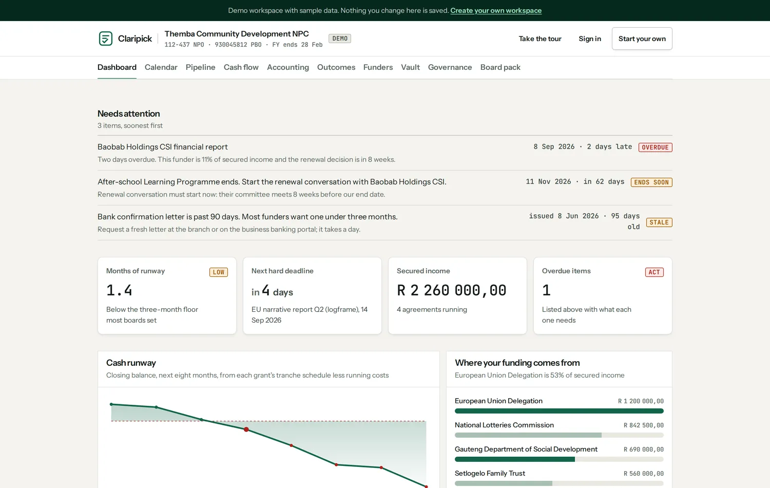 The Claripick dashboard: three items needing attention with their dates and stamps, cards showing 1.4 months of runway and the next hard deadline in 4 days, a cash runway chart and a funder concentration breakdown.